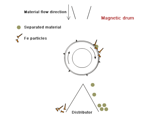 Princip používání magnetického bubnu